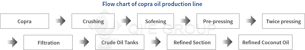 Copra oil process