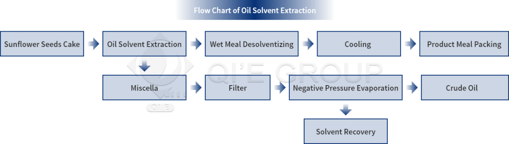 sunflower oil process flow